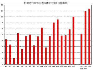 Figure 1: Average points by draw position in Eurovision semi finals, 2004-11