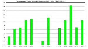 Figure: Average number of points won from different positions in the running order at recent Eurovision Finals