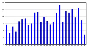 Figure 3: Average points by draw position in Eurovision finals, 2003-2014