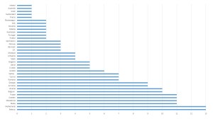 Figure 1: Number of participations at the Junior Eurovision Song Contest by state between 2003 and 2015