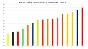 Figure 2: Average placings at Junior Eurovision Song Contests by country between 2003 and 2014 (only includes countries that have competed on at least 5 occasions) 