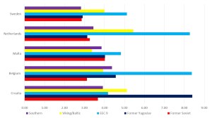 Figure 4b: Average points won by counties at Junior Eurovision by European region between 2003 and 2014 (other European states)