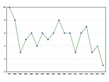 Eurovision_NonEnglishsongsinFinal19992016